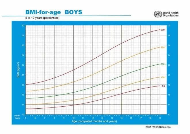 Cosa fare: Grafico dei percentili BMI OMS. Fonte: Alimentazione Bambini - Coop