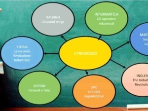 Appunti sul blog, schema visivo su il progresso educativo con collegamenti a storia, informatica, matematica, italiano, inglese, sistemi, GPO e temi dell’industrializzazione.
