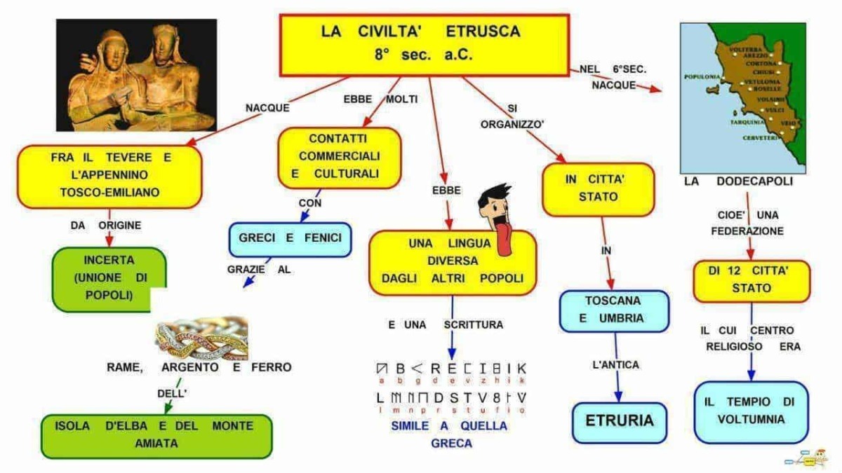 Riserva delle civiltà etrusche e luci di storia con mappa e diagramma, evidenziando origini, contatti culturali e caratteristiche principali dell'antica civiltà etrusca in Italia.