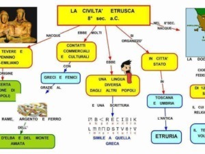 Riserva delle civiltà etrusche e luci di storia con mappa e diagramma, evidenziando origini, contatti culturali e caratteristiche principali dell'antica civiltà etrusca in Italia.