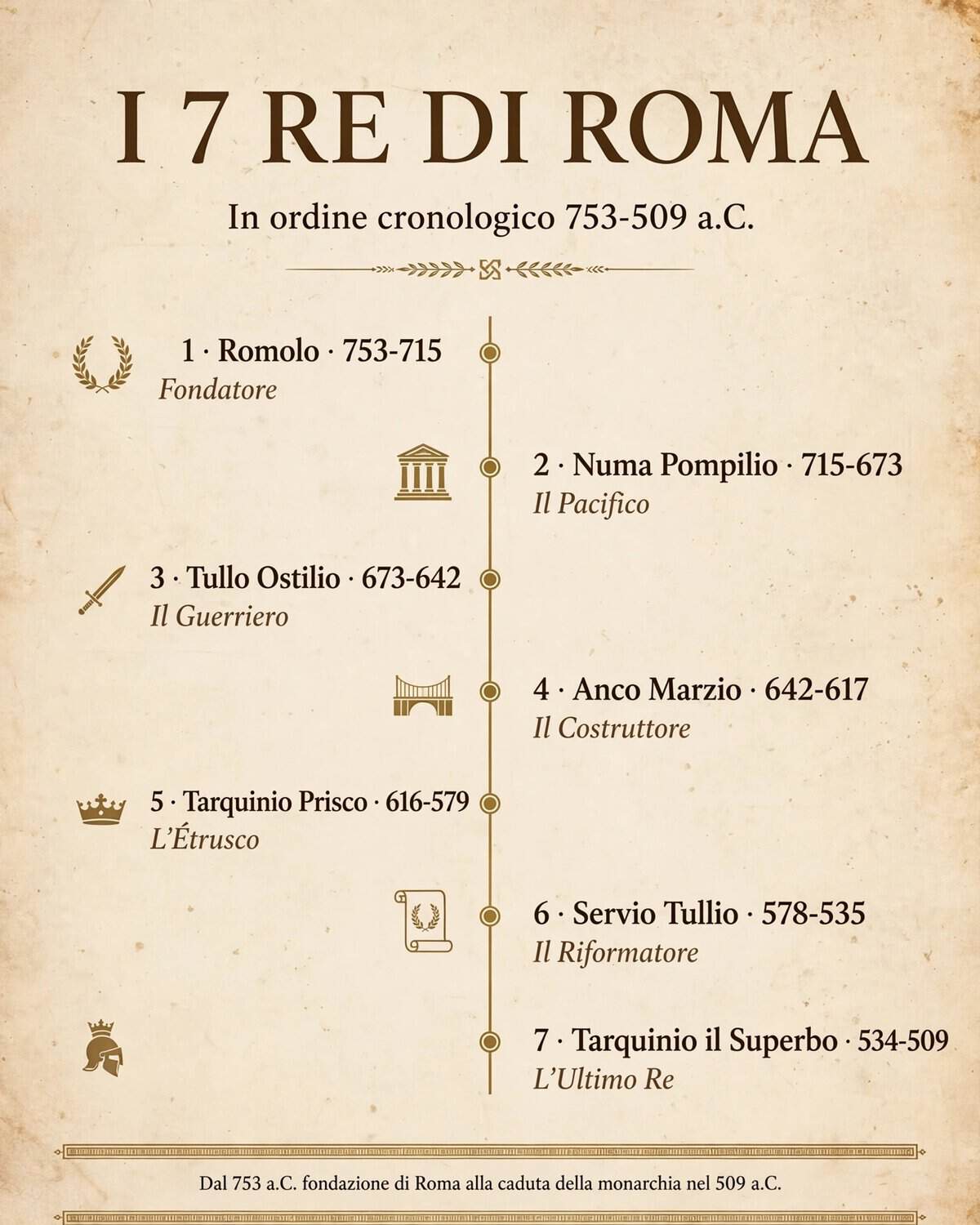 7 Re di Roma nomi, date e cosa hanno fatto [2026]. Schema dei sette re di Roma con nomi, date e ruoli storici, dal fondatore Romolo all'ultimo re Tarquinio Superbo.