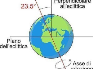 Linea di longitudine che attraversa la Terra, indicando un angolo di 23,5° rispetto all'asse dell'eclittica, importante per il cambio di stagione e l'inclinazione terrestre.