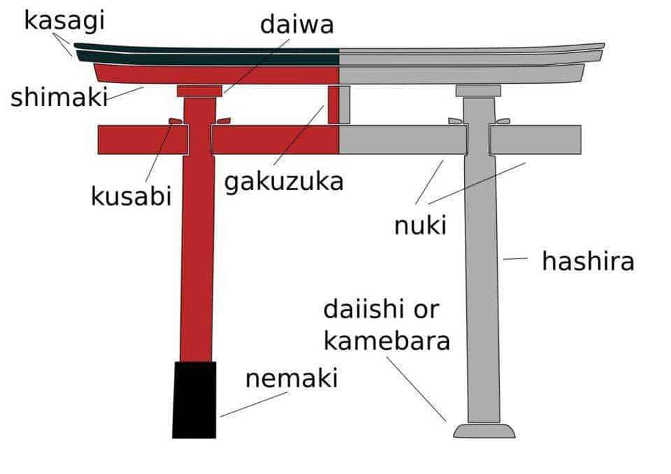 Tetto tradizionale giapponese con dettagli delle parti come kasagi, daiwa, shimaki, gaku zuka, kusabi, nemaki, nuki, hashira, daishi o kamebara per l'arte e l'architettura giapponese.