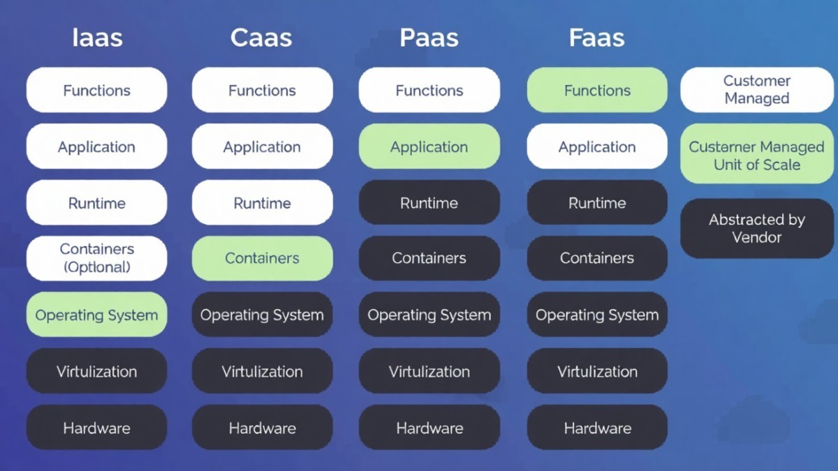 Iaas, caas, paas, faas: funzionalità e differenze nel cloud computing, con focus su applicazioni, runtime, container e sistemi operativi, per una comprensione approfondita delle infrastrutture cloud.