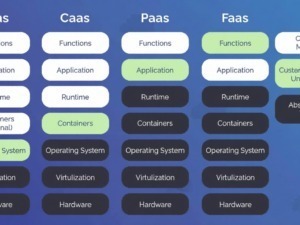 Iaas, caas, paas, faas: funzionalità e differenze nel cloud computing, con focus su applicazioni, runtime, container e sistemi operativi, per una comprensione approfondita delle infrastrutture cloud.