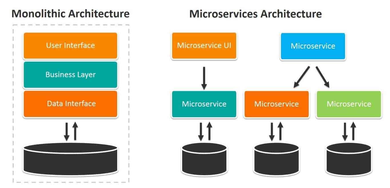 Architettura monolitica vs microservizi, diagramma schematico, sistemi software, visualizzazione processi, componenti interfaccia utente, layer di business e data, architettura software modulare, sviluppo applicazioni moderne, tecnologia informatica avanzata, design di sistemi software.