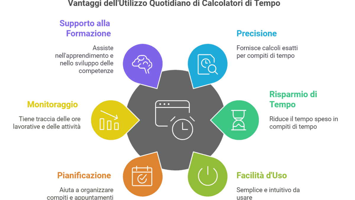 Calcolatori di tempo e strumenti di pianificazione per migliorare produttività, precisione e risparmio di tempo. Appunti sul blog offrono guide e vantaggi sull'uso quotidiano di questi strumenti.