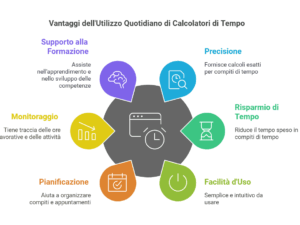 Calcolatori di tempo e strumenti di pianificazione per migliorare produttività, precisione e risparmio di tempo. Appunti sul blog offrono guide e vantaggi sull'uso quotidiano di questi strumenti.