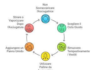 Pannello guida ciclo di prevenzione delle pieghe in asciugatrice, illustrato con istruzioni per evitare sovraccarico, scegliere il ciclo giusto, rimuovere i vestiti.