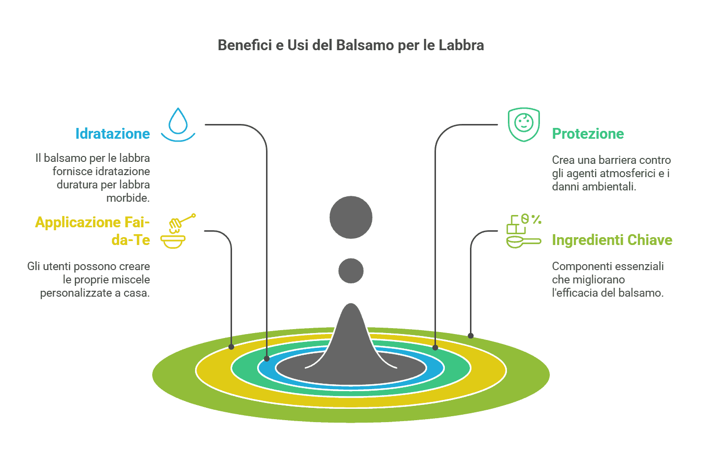 Balsamo per le labbra con proprietà idratanti, proteggenti e arricchito con ingredienti chiave, ideale per la cura delle labbra naturali e durature, perfetto per creare una barriera contro agenti atmosferici e danni ambientali.