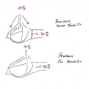 A cosa serve il ferretto del reggiseno, 8 risposte