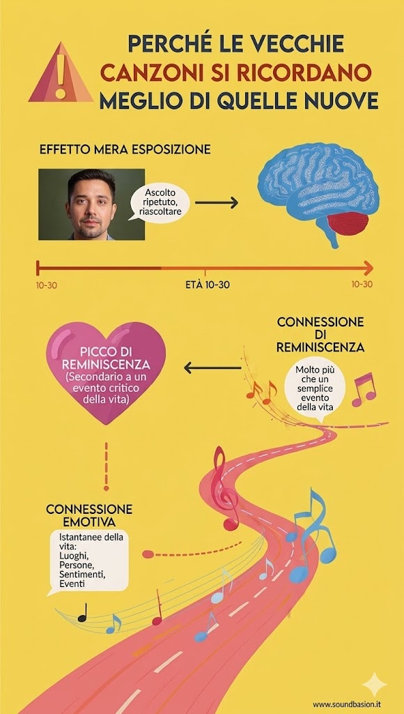 Perché succede proprio con la Musica?