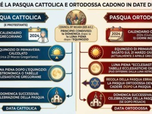 Pasqua cattolica e ortodossa cadono in date diverse a causa di diversi calcoli ecclesiastici e calendari utilizzati.